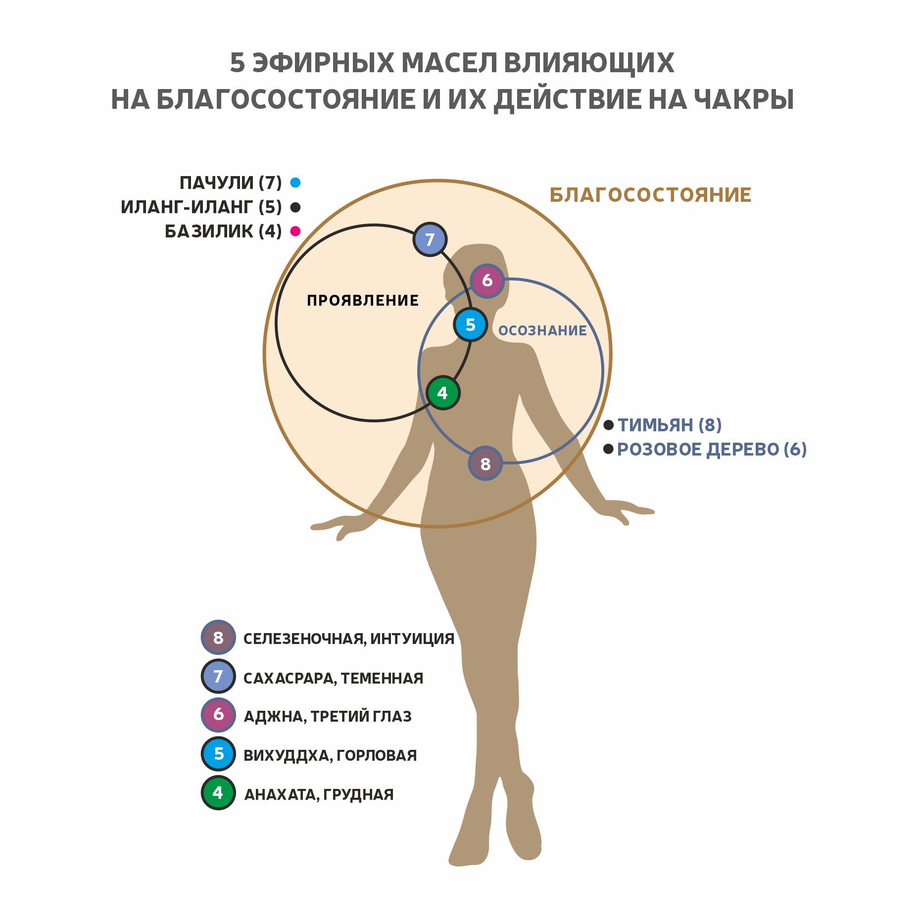 5 эфиров и чакры 1